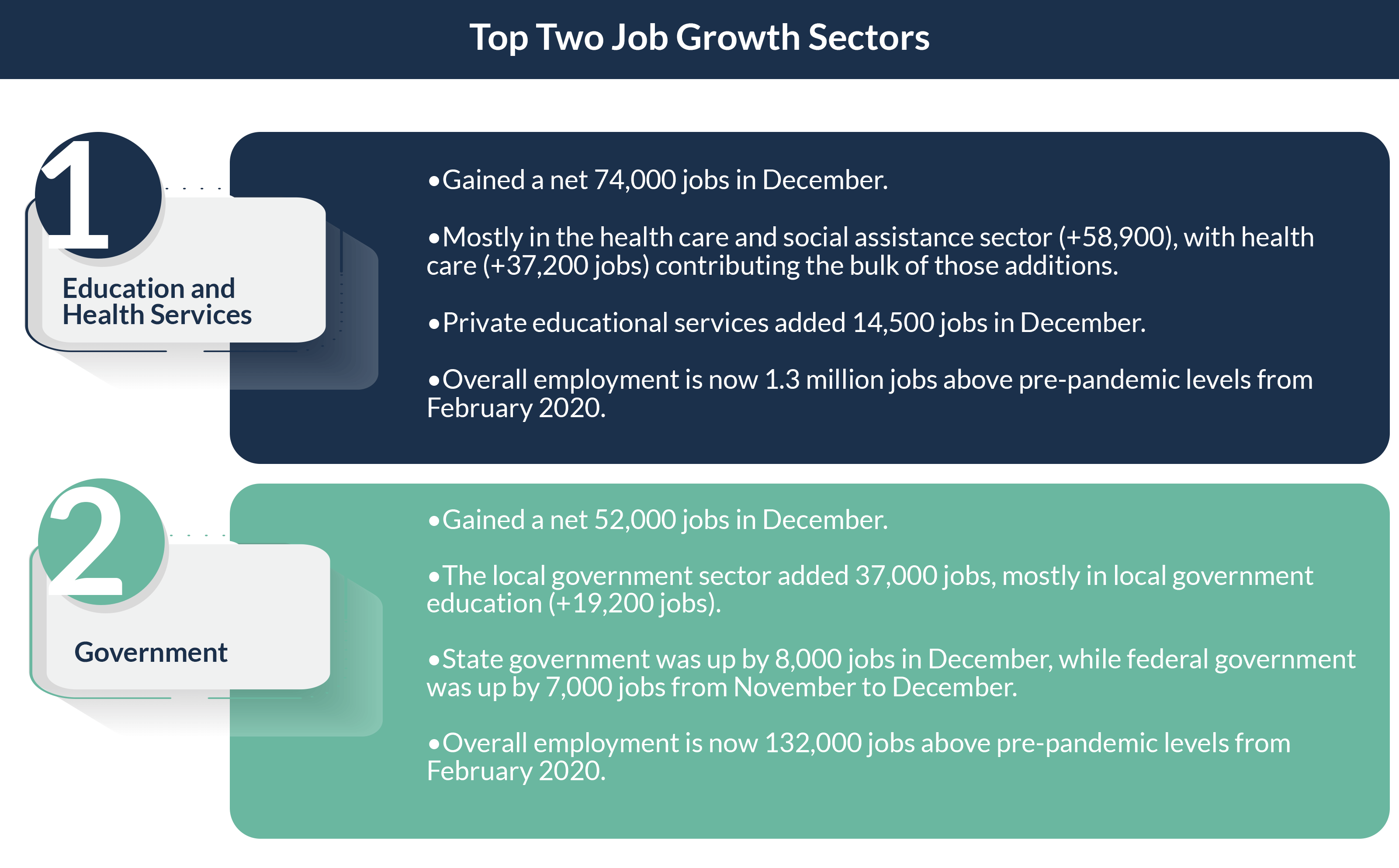 Infographic detailing job growth sectors for December, highlighting Education and Health Services and Government.