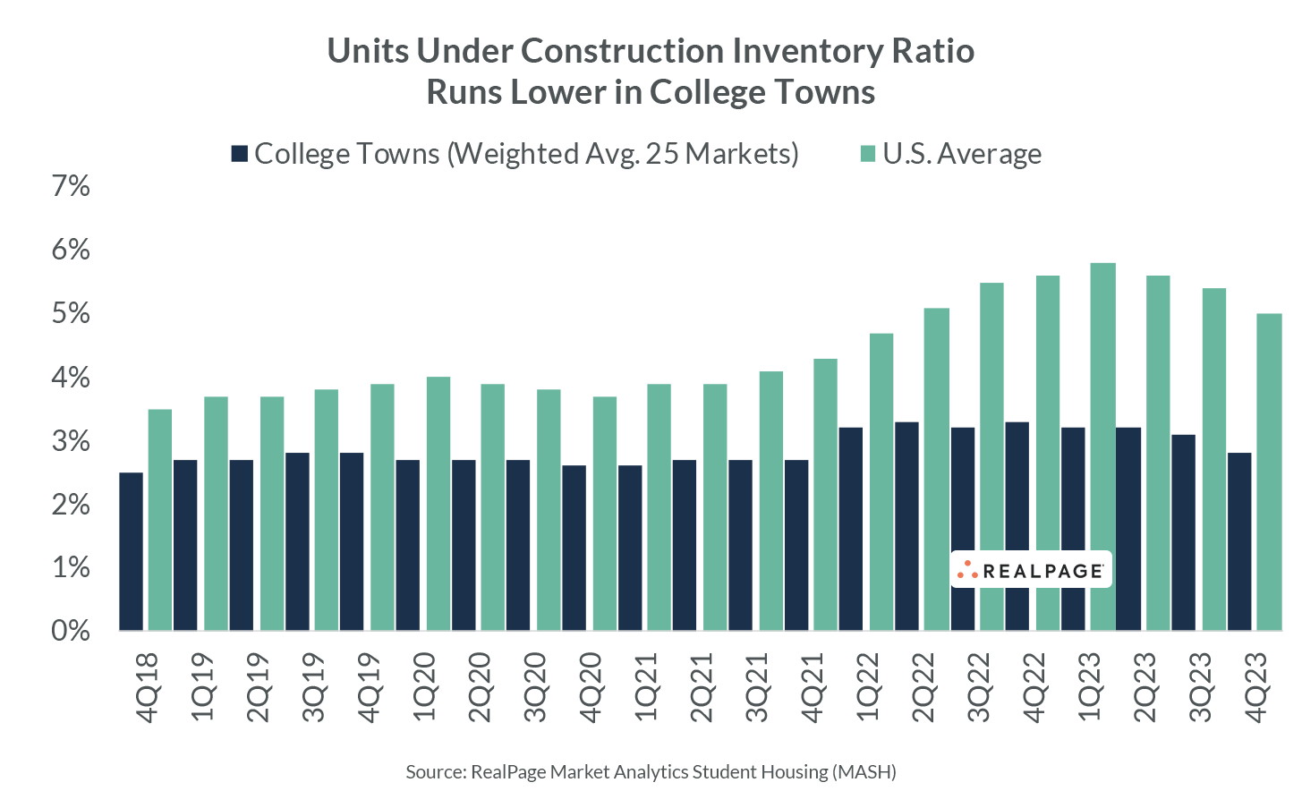 Bar graph comparing units under construction inventory ratio in college towns versus U.S. average from Q4 2018 to Q4 2023.