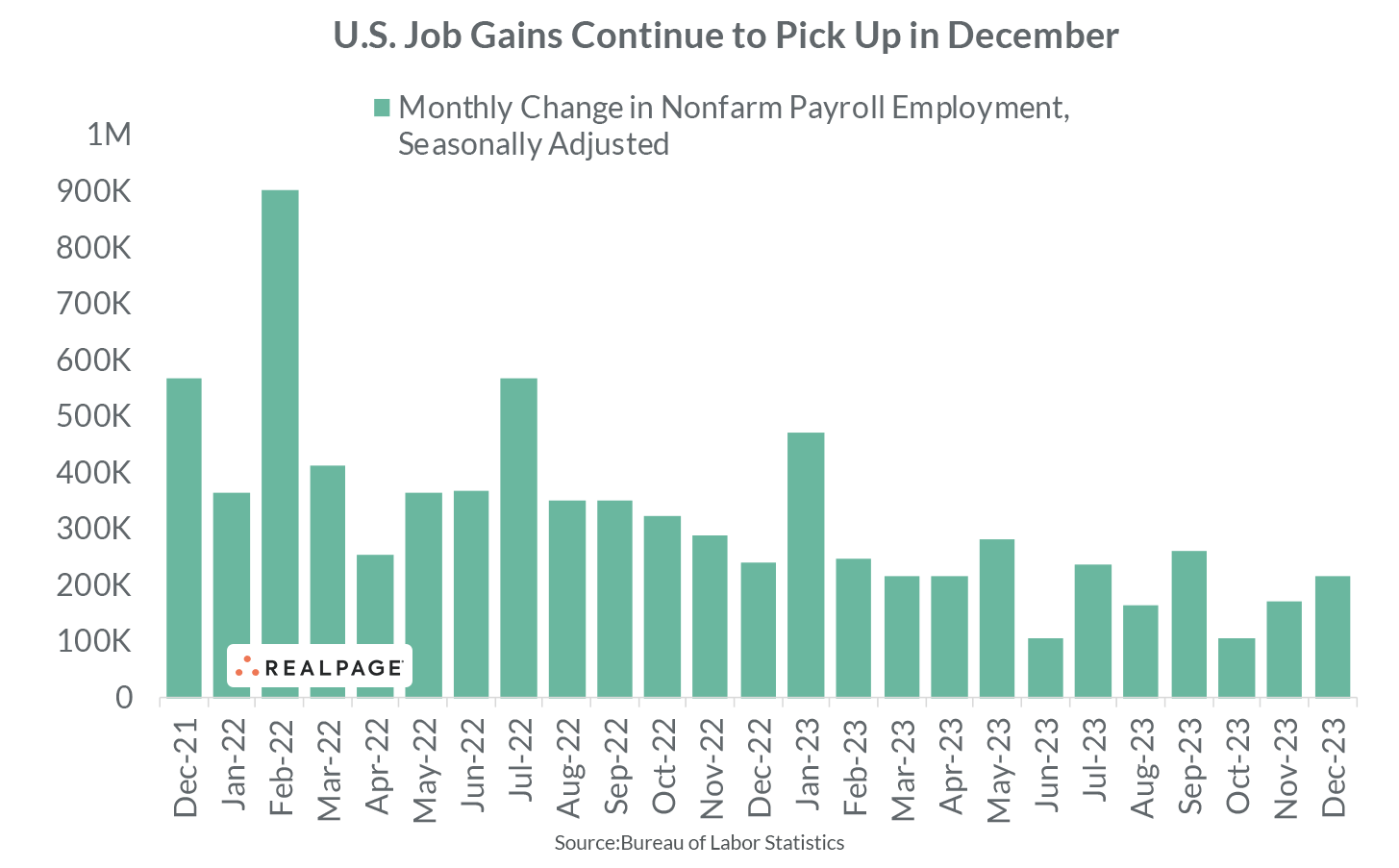 Bar chart showing U.S. nonfarm payroll employment changes from Dec 2021 to Dec 2023, highlighting December growth.
