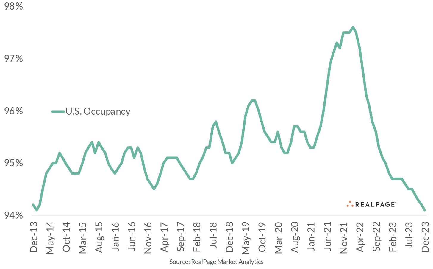 Line graph depicting U.S. occupancy from December 2013 to December 2023, fluctuating between 94% and 98%.