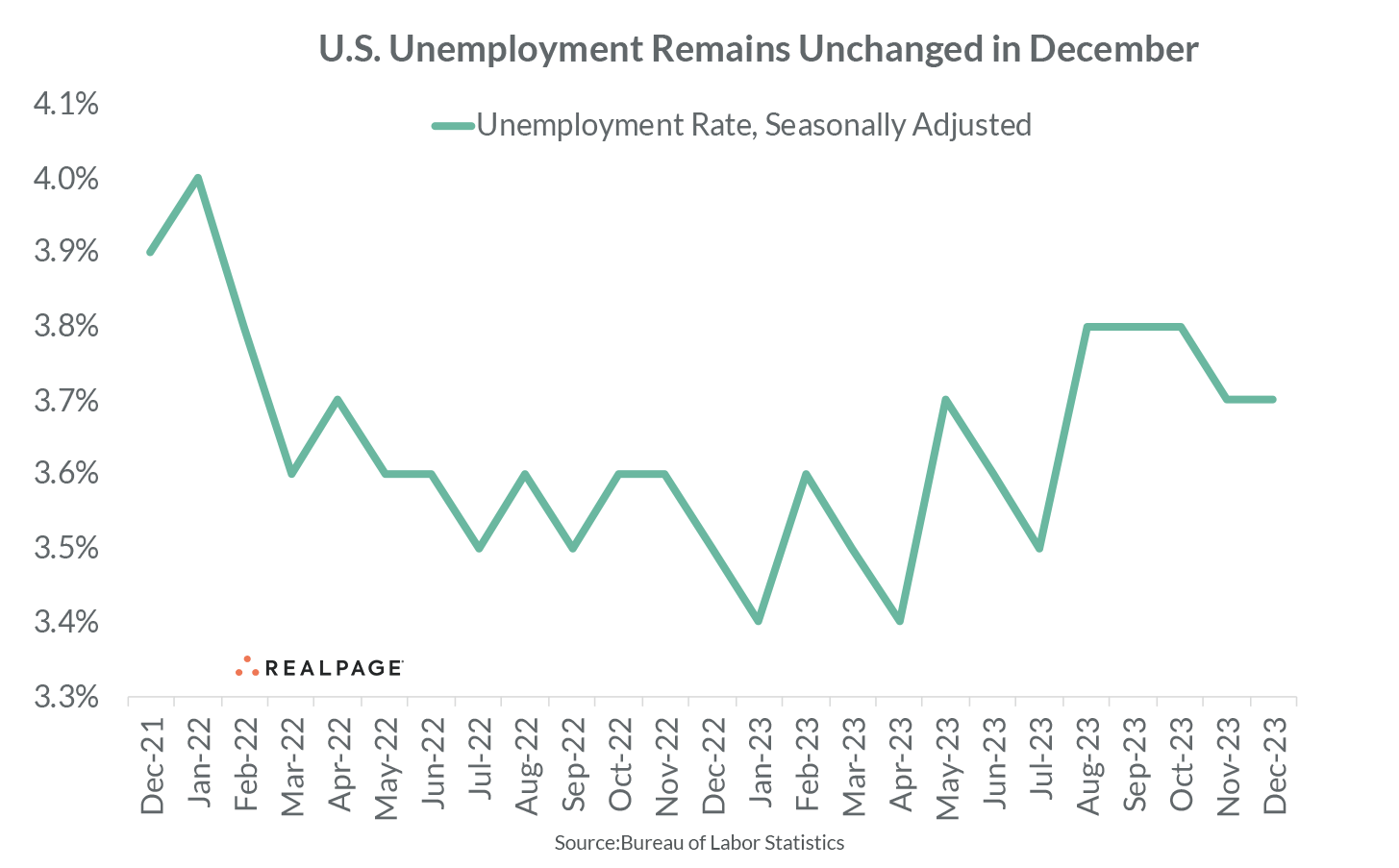 Line graph depicting U.S. unemployment rate (3.3% to 4.1%) from Dec 2021 to Dec 2023, showing stability in December.