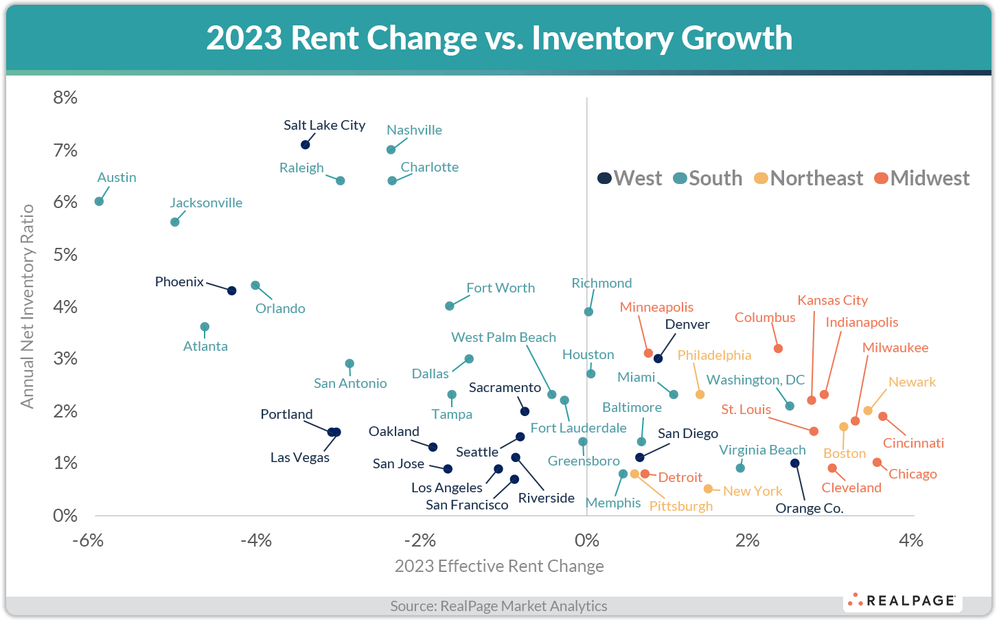 Scatter plot comparing 2023 rent change to inventory growth across various U.S. cities.