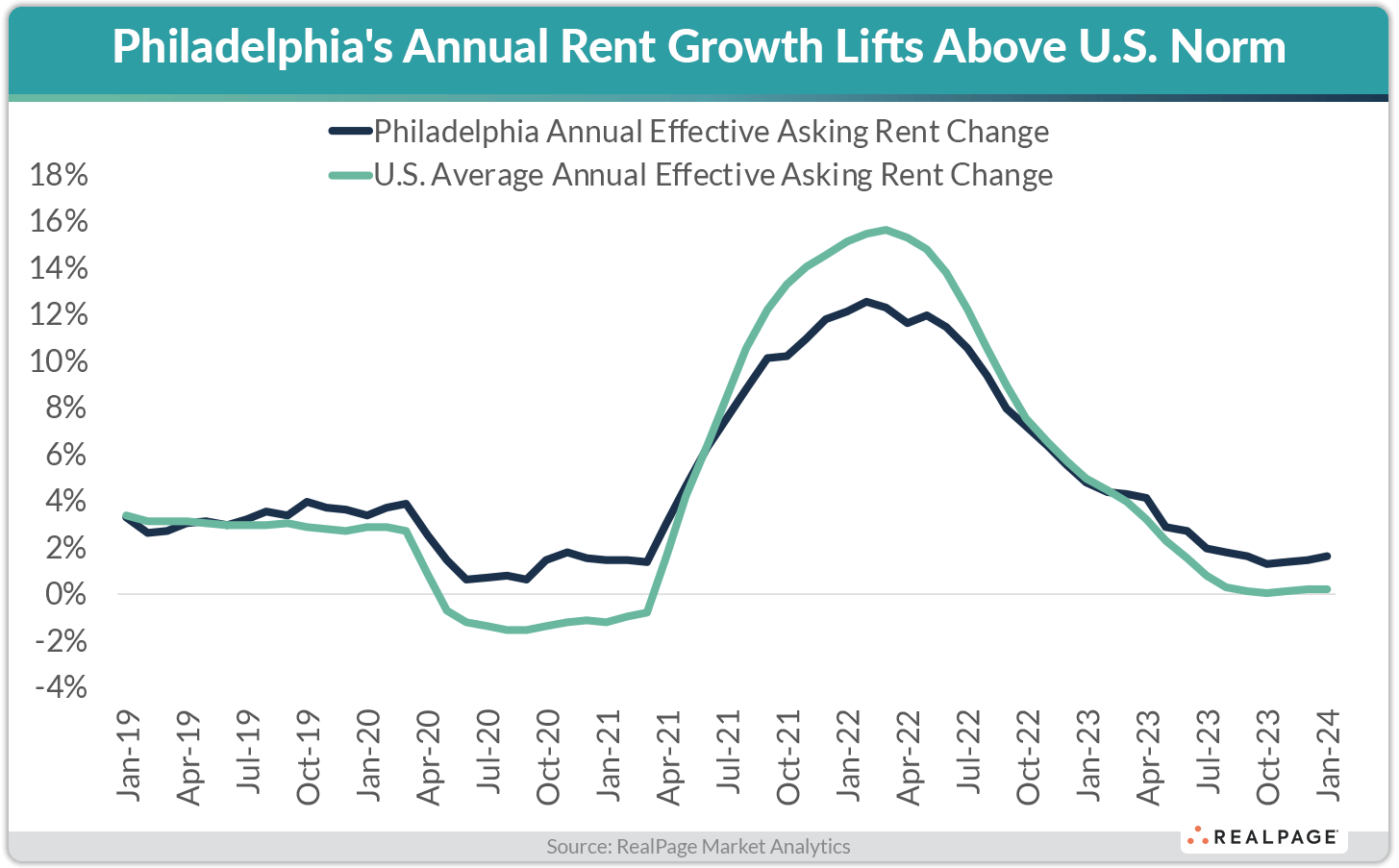 Line graph comparing annual rent growth in Philadelphia and U.S. Average from Jan 2019 to Jan 2024.