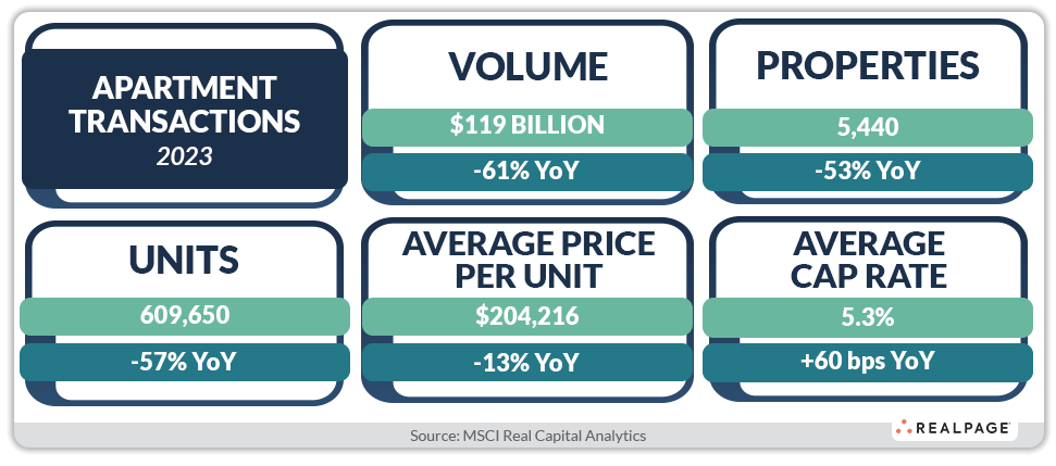 Graphic summarizing 2023 apartment transactions: $119B volume, 609,650 units, $204,216 average price, 5.3% cap rate.