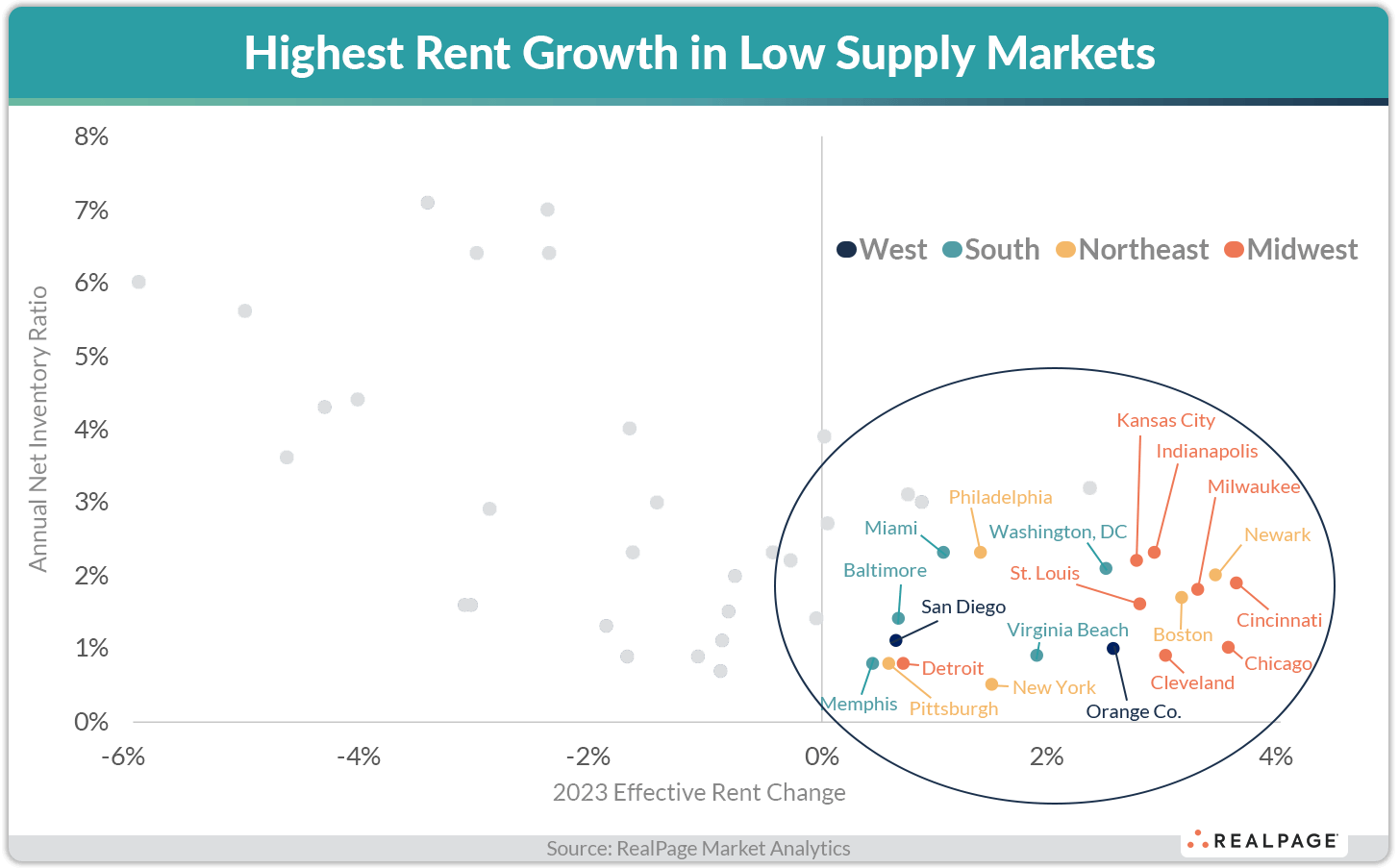 Scatter plot showing annual net inventory ratio vs. effective rent change, highlighting areas with high rent growth.