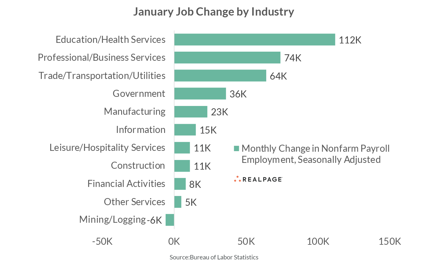Bar graph showing January job changes by industry. Education/Health Services: 112K, Professional/Business Services: 74K.