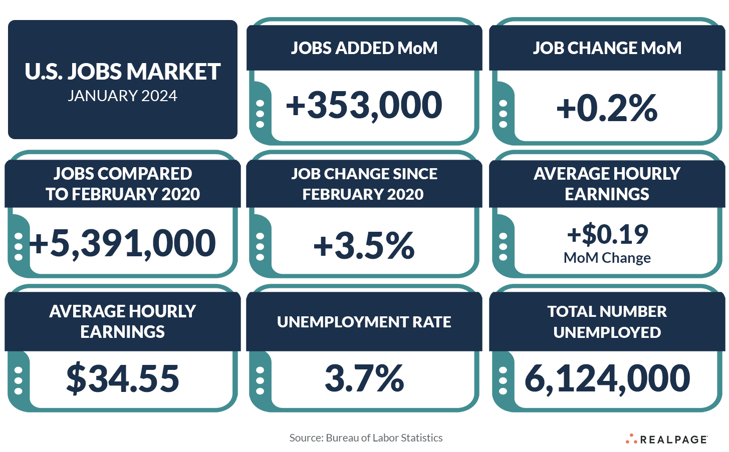 Dashboard of U.S. jobs market statistics for January 2024, detailing job additions, earnings, and unemployment.