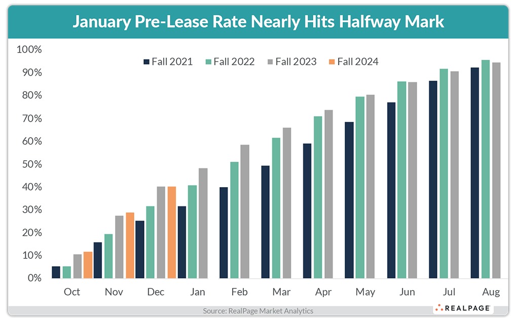 Bar graph showing pre-lease rates from Fall 2021 to Fall 2024, peaking near 90% in January 2024.