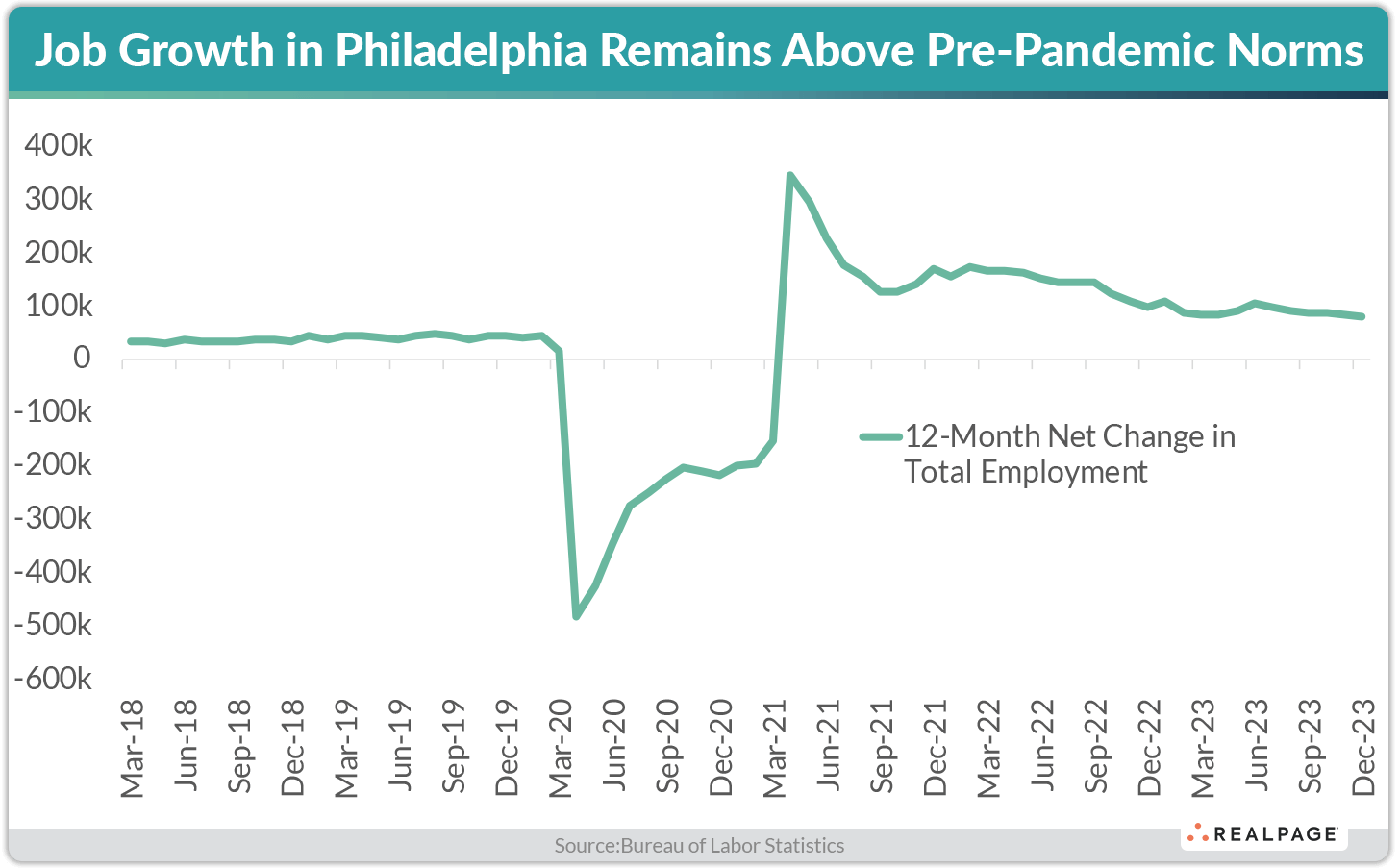 Line graph showing job growth in Philadelphia from March 2018 to December 2023, indicating fluctuations in employment.