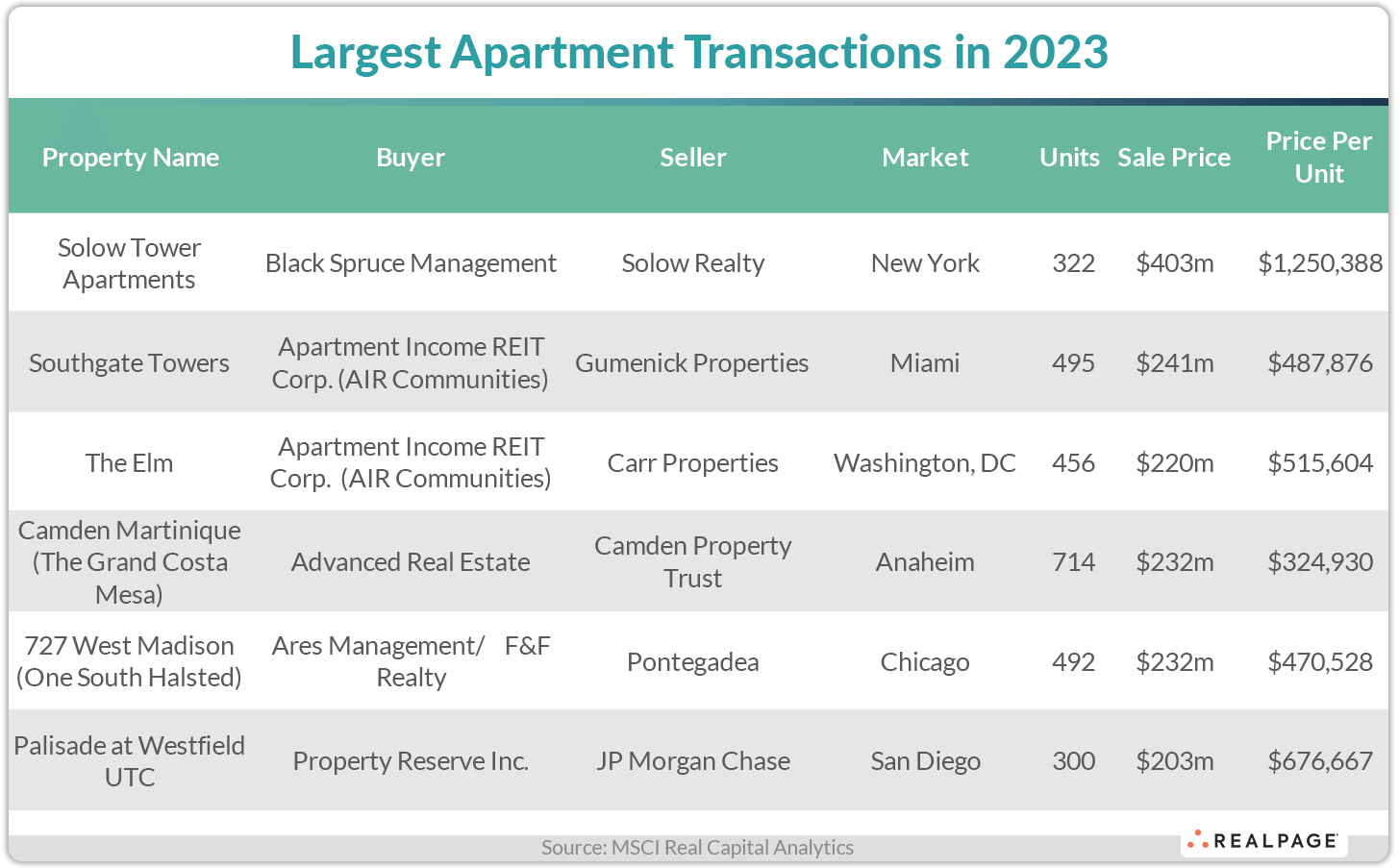 Table displaying largest apartment transactions in 2023, with property names, buyers, sellers, markets, units, sale prices, and price per unit.