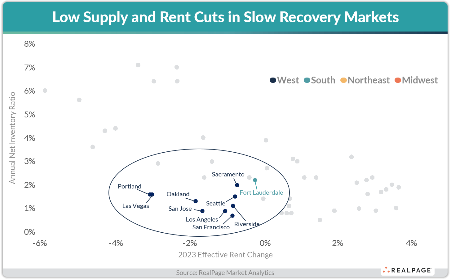 Scatter plot showing low supply and rent cuts in recovery markets, with cities labeled in four regions.