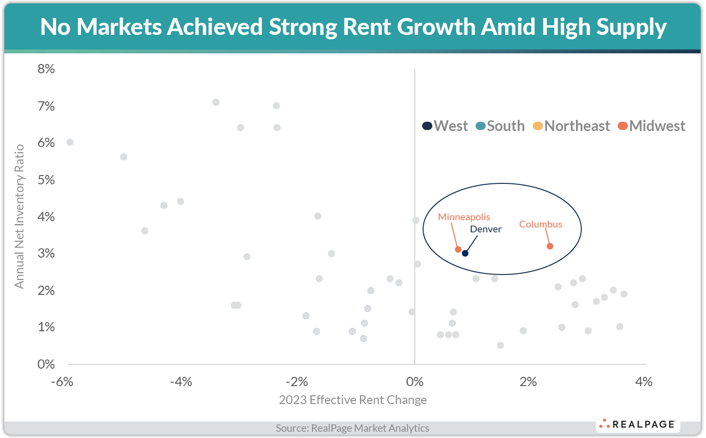 Scatter plot showing rent change vs inventory ratio. Highlights Minneapolis, Denver, and Columbus amid low growth.