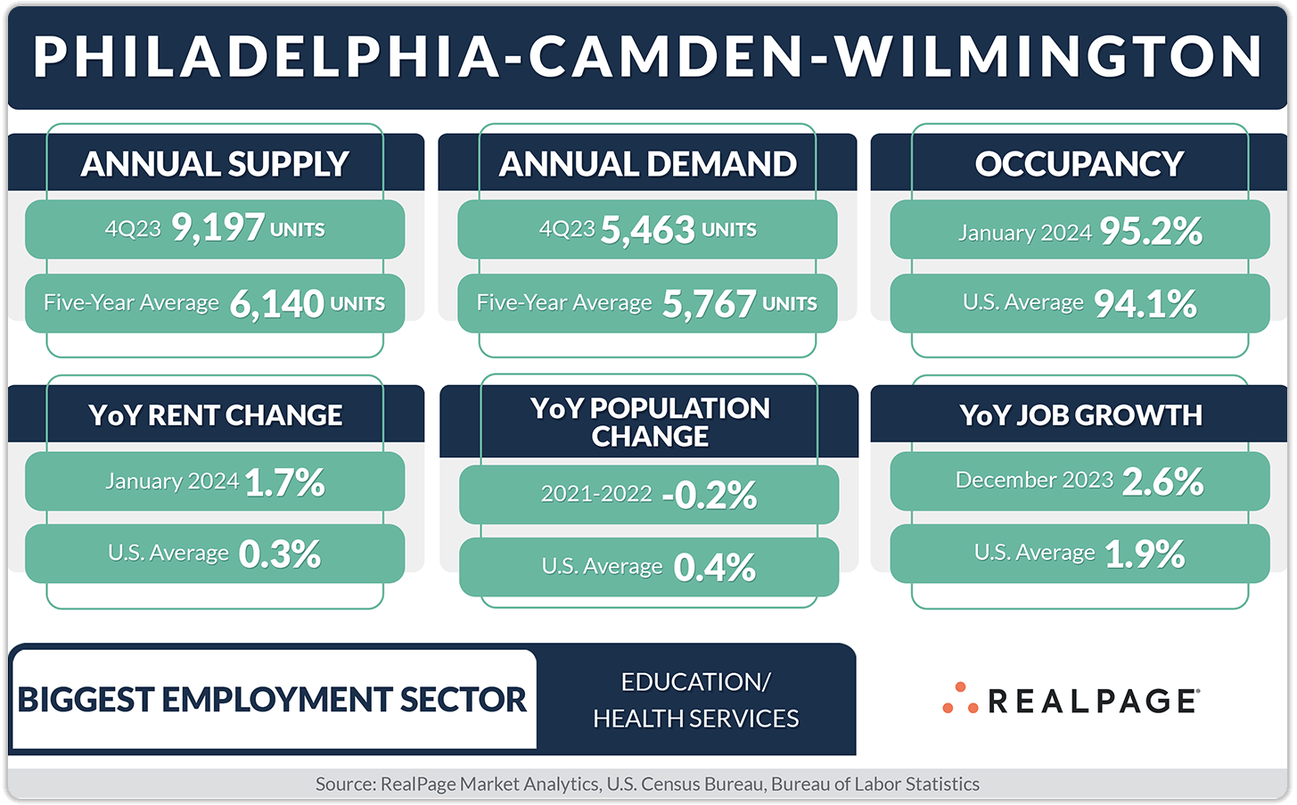 Data on Philadelphia-Camden-Wilmington: supply, demand, occupancy, rent change, population and job growth.