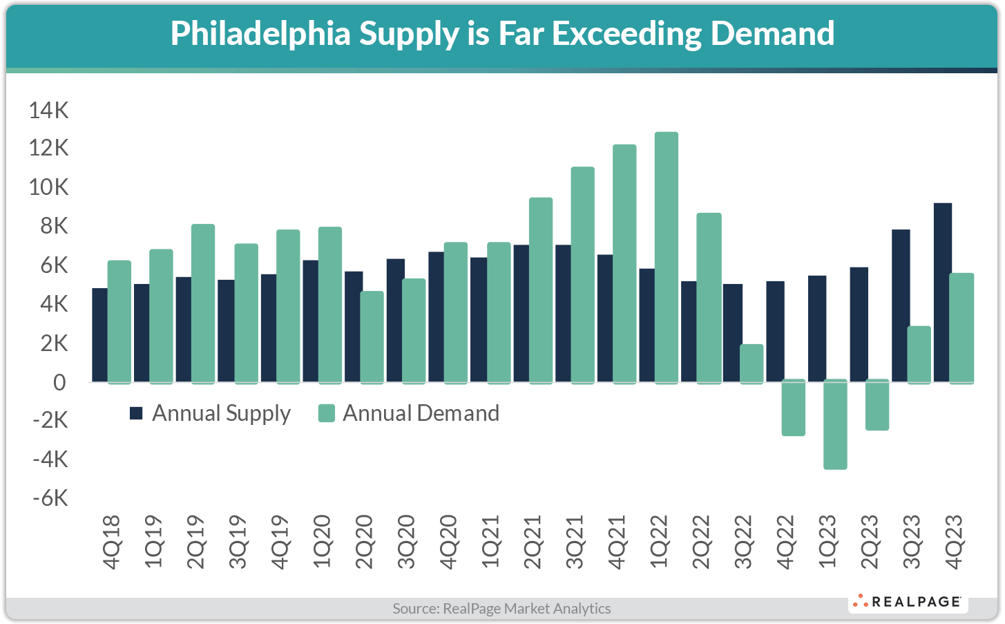 Bar graph showing Philadelphia's annual supply exceeding demand from Q4 2018 to Q3 2023.
