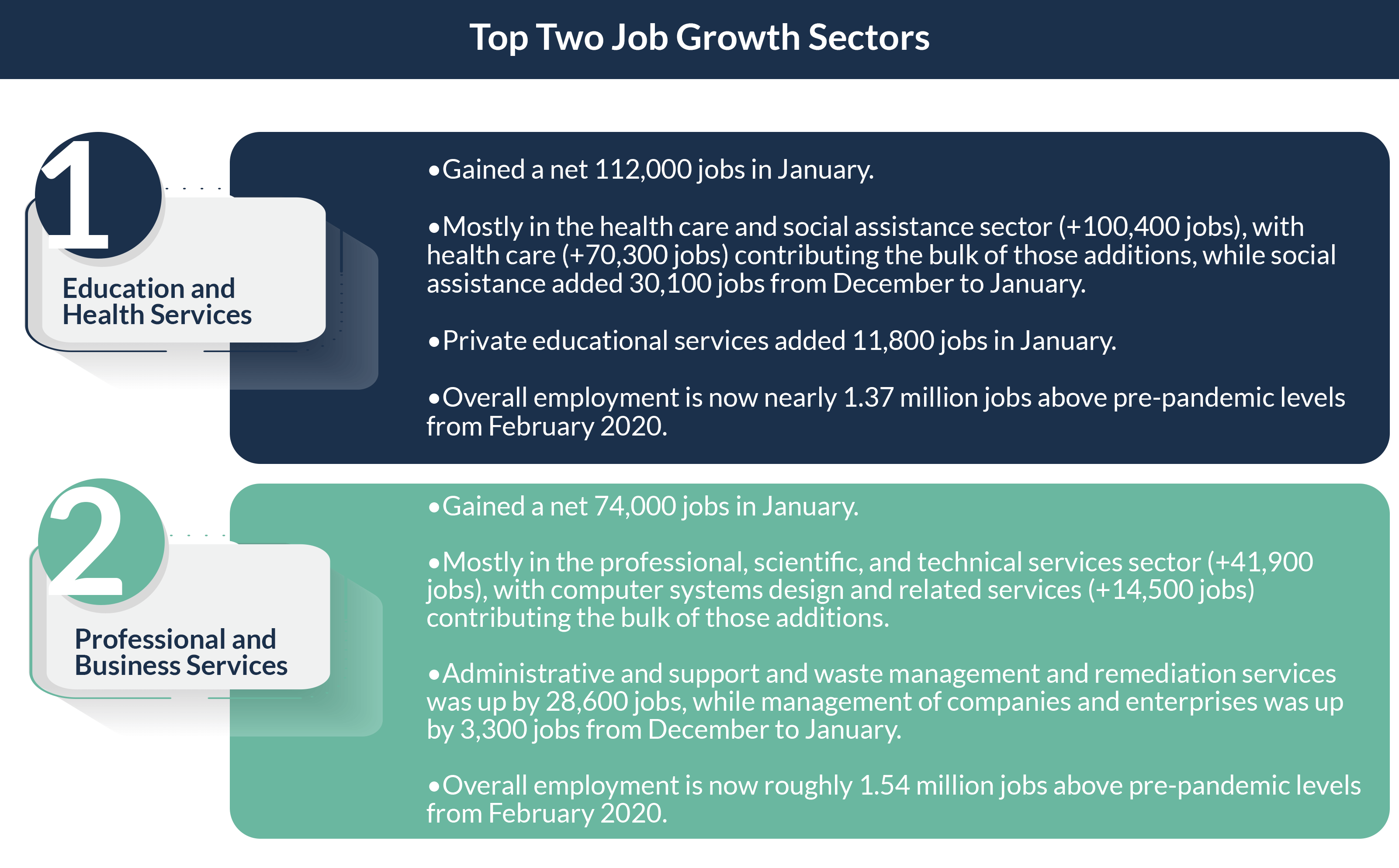 Chart detailing top two job growth sectors: Education and Health Services with 112,000 jobs, and Professional and Business Services with 74,000 jobs.