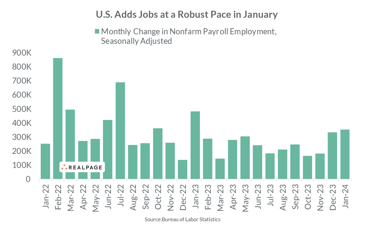 Bar graph displaying the monthly change in nonfarm payroll employment from January 2022 to January 2024.