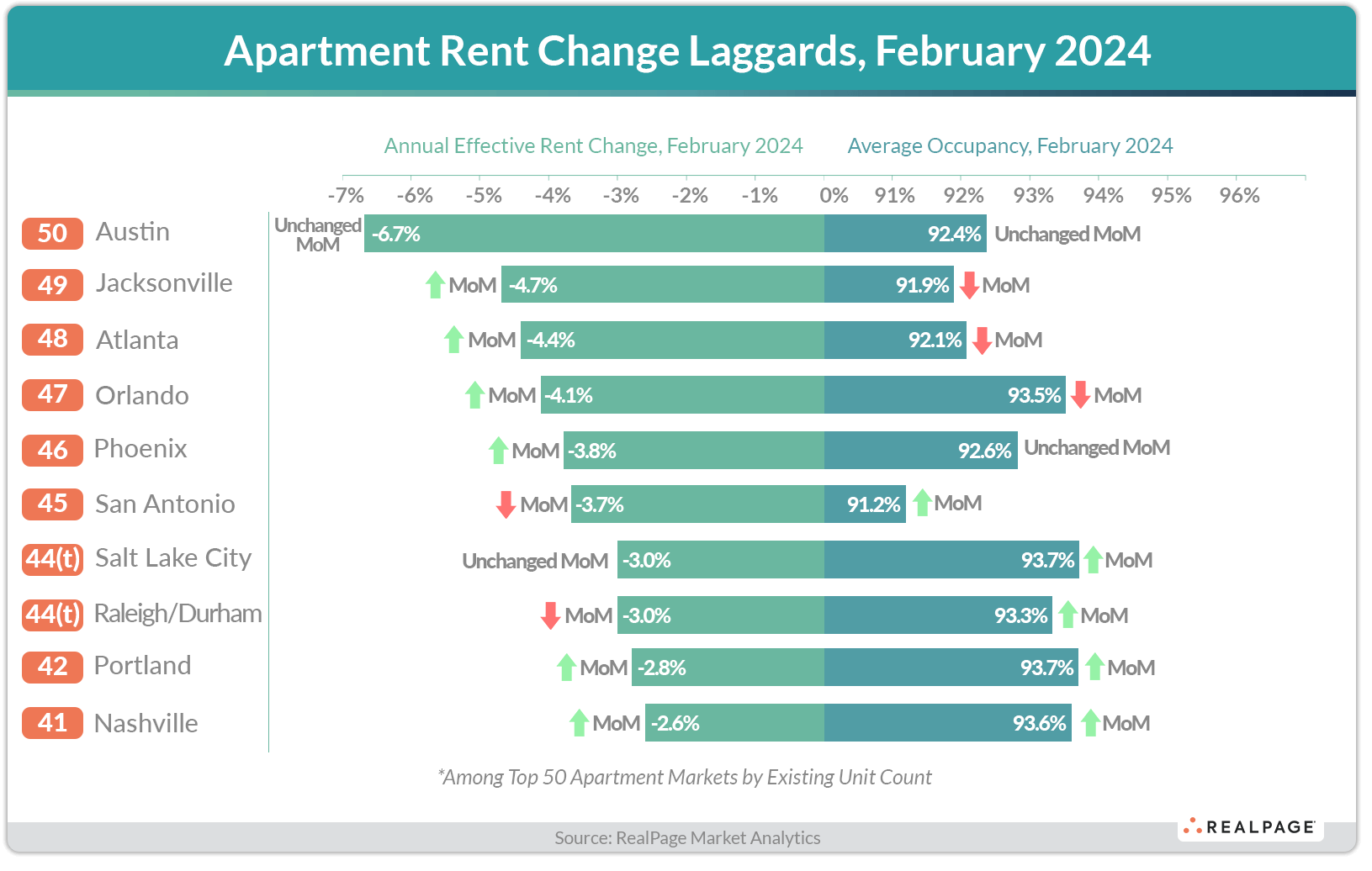 Chart showing apartment rent changes and occupancy rates for laggard markets in February 2024.