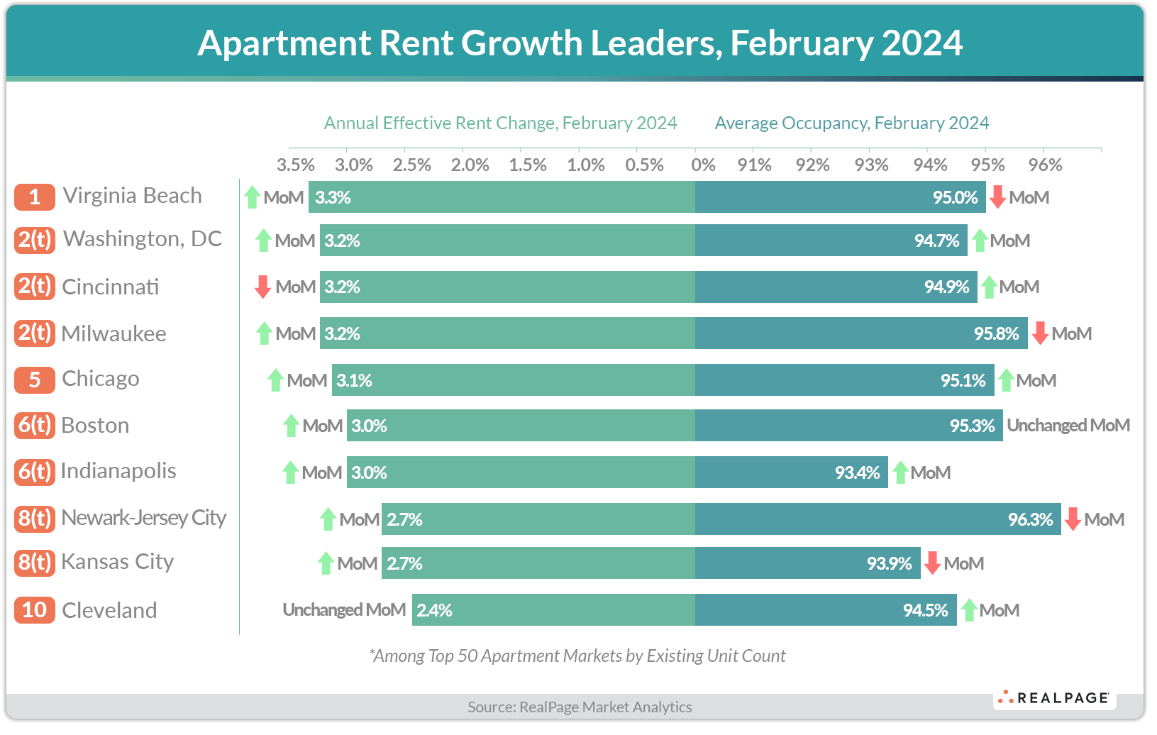 Bar chart showing apartment rent growth leaders for February 2024, including rent changes and occupancy rates.