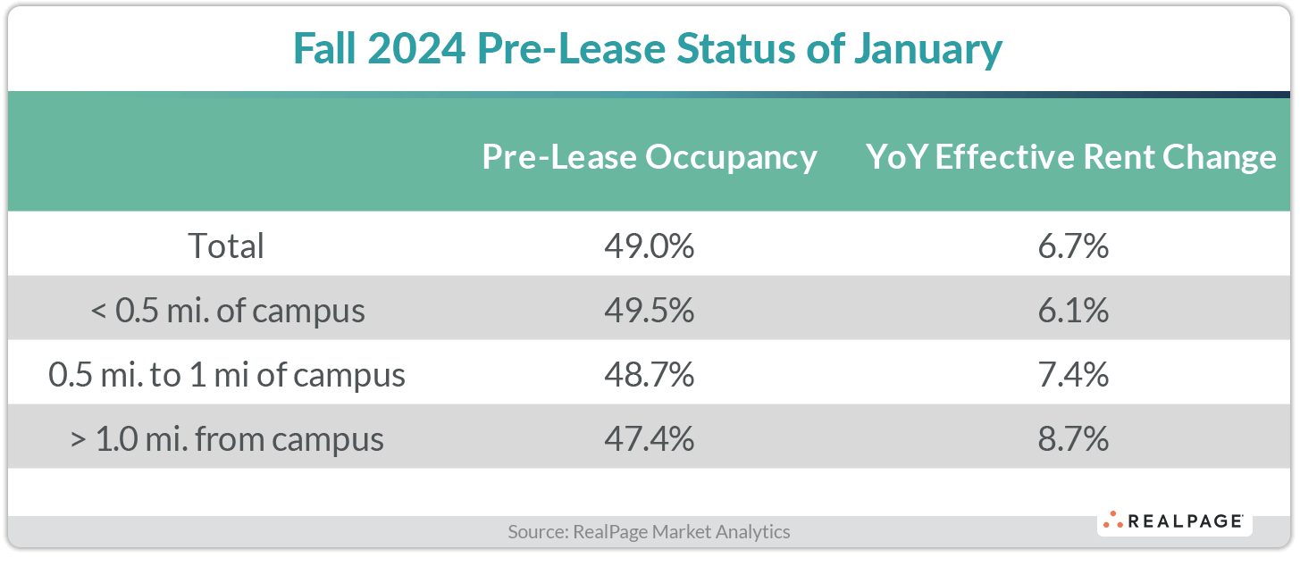 Table displaying Fall 2024 Pre-Lease occupancy status and year-over-year effective rent change by distance from campus.