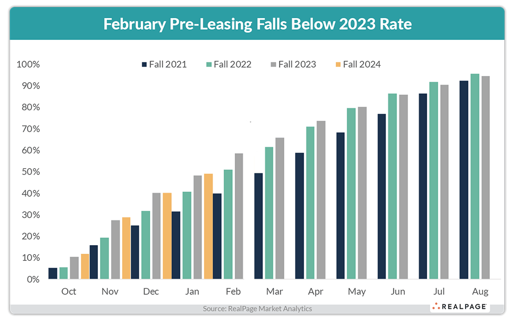 Bar graph comparing pre-leasing rates from Fall 2021 to Fall 2024, showing 2024 rates below 2023.