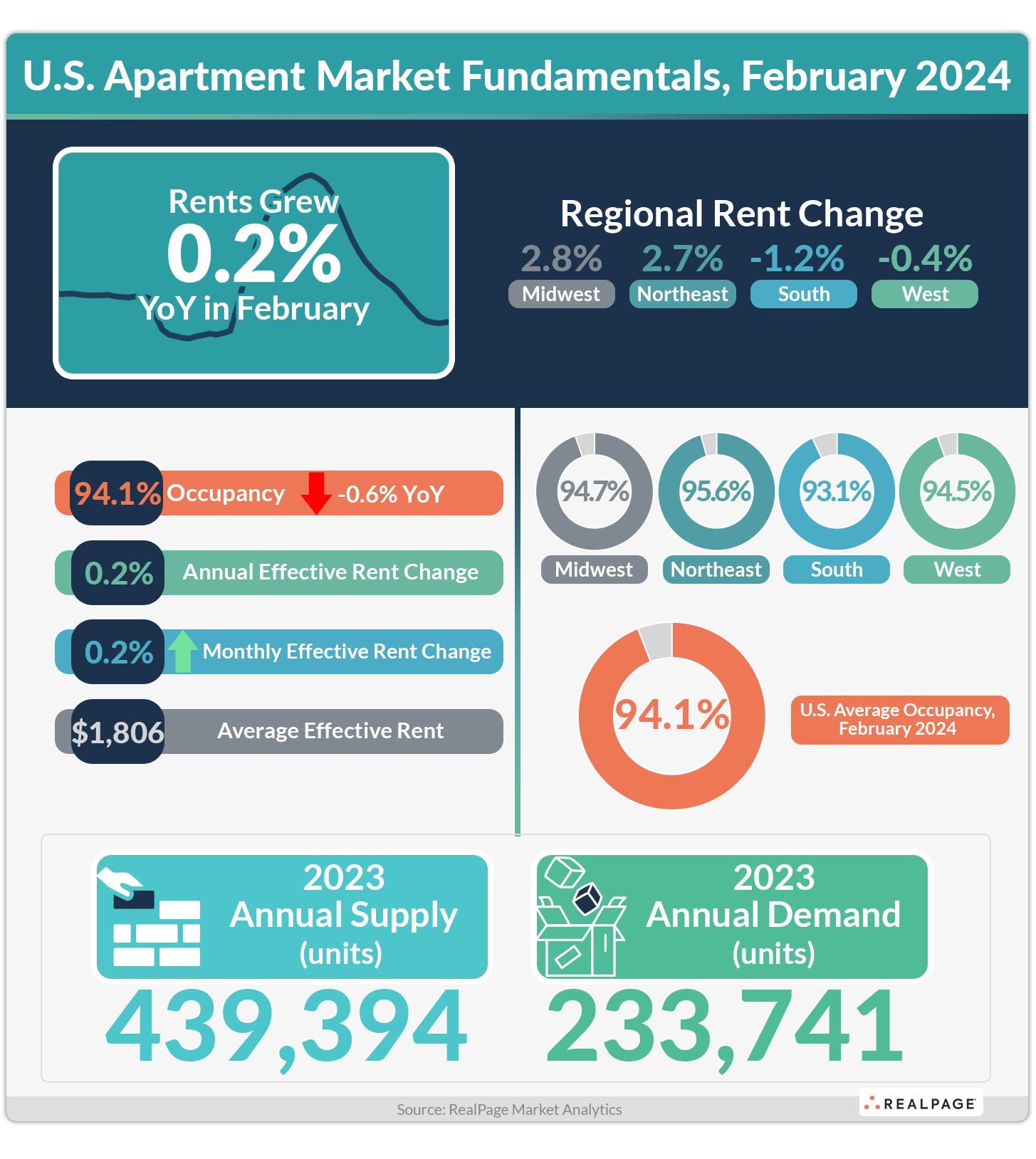 Infographic summarizing U.S. apartment market data for February 2024, detailing rent growth, occupancy rates, and regional changes.