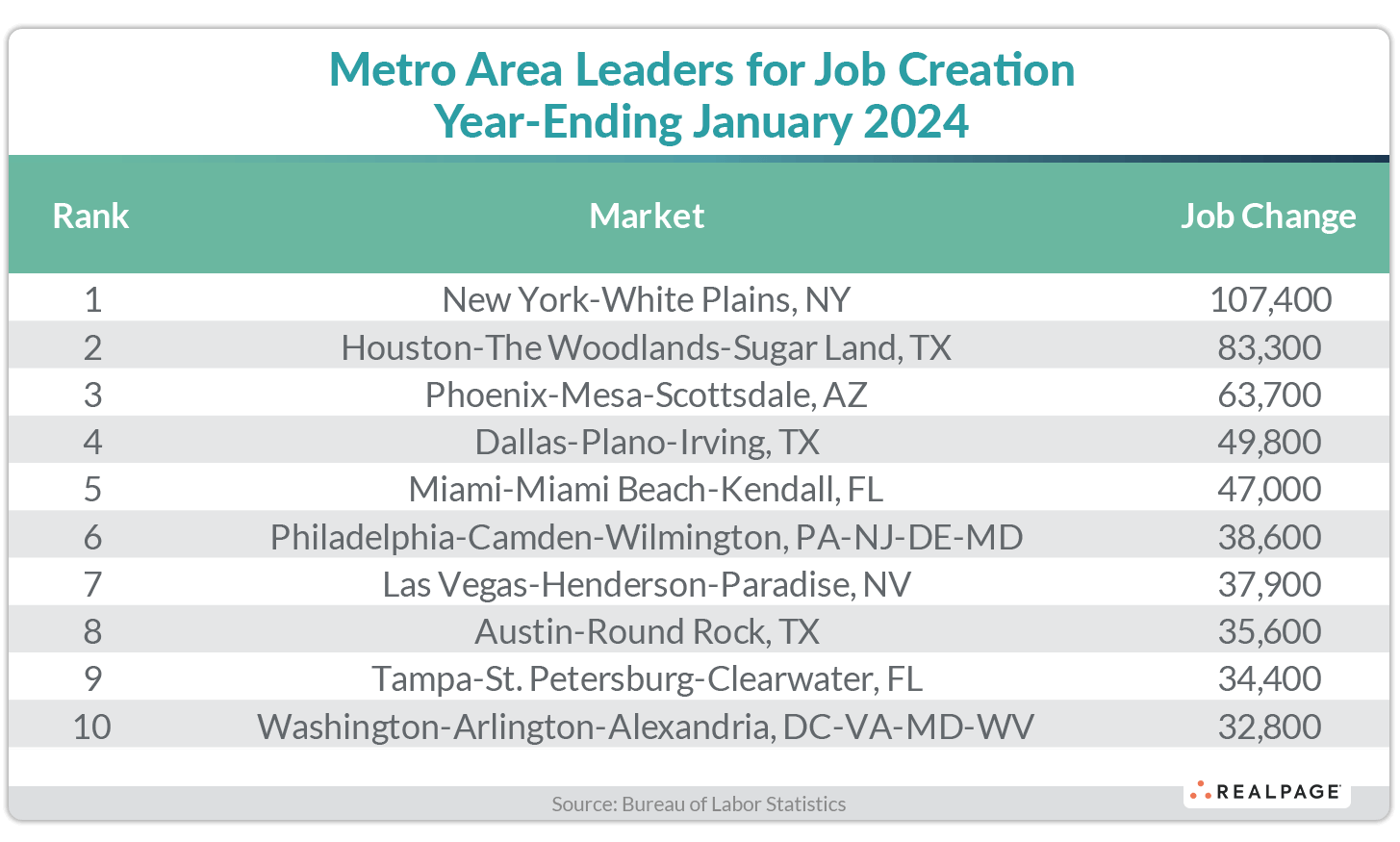 Table listing metro areas leading in job creation for year-ending January 2024, with job change figures.