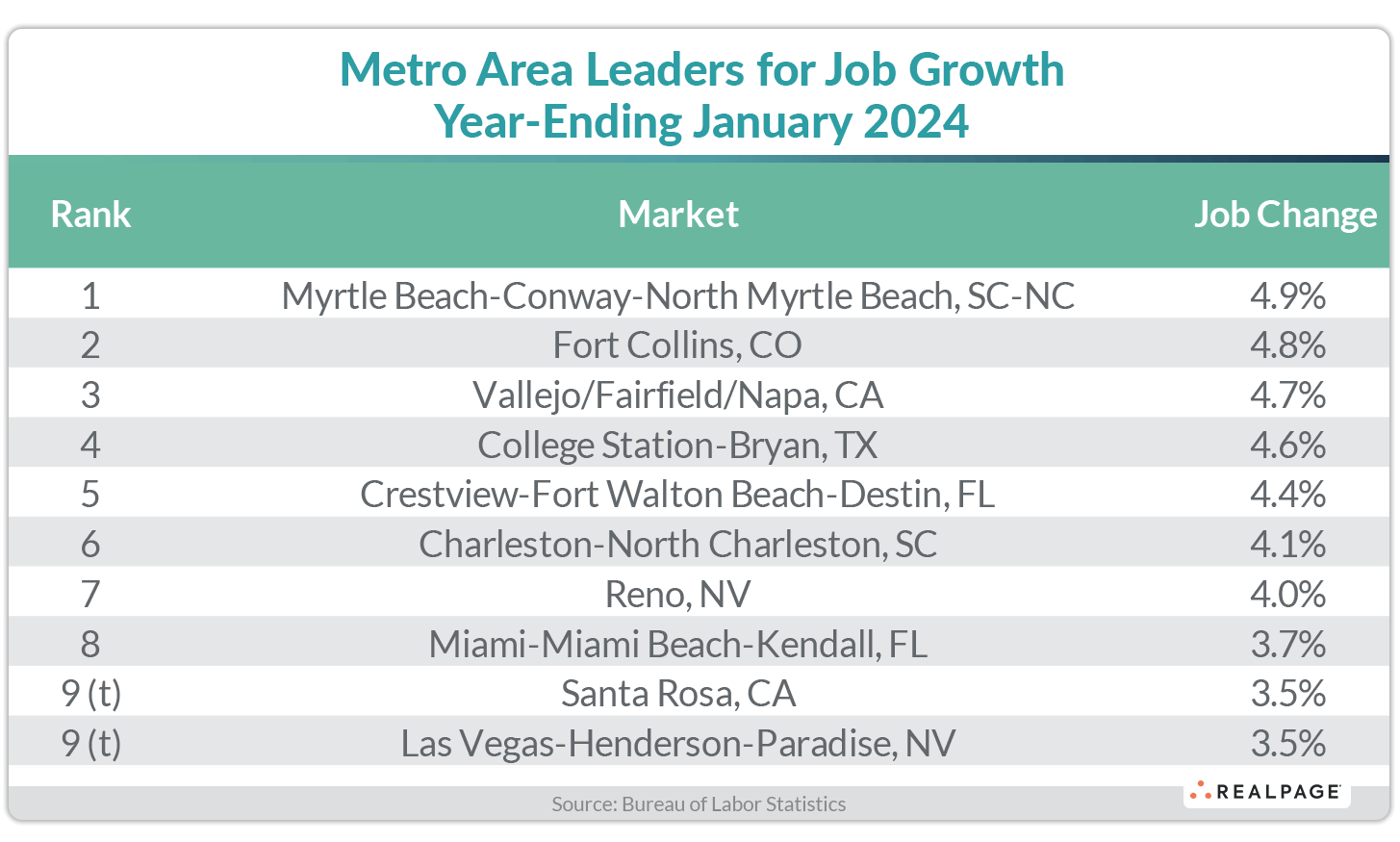 Table of metro areas with highest job growth rates year-ending January 2024, showing ranks and job change percentages.