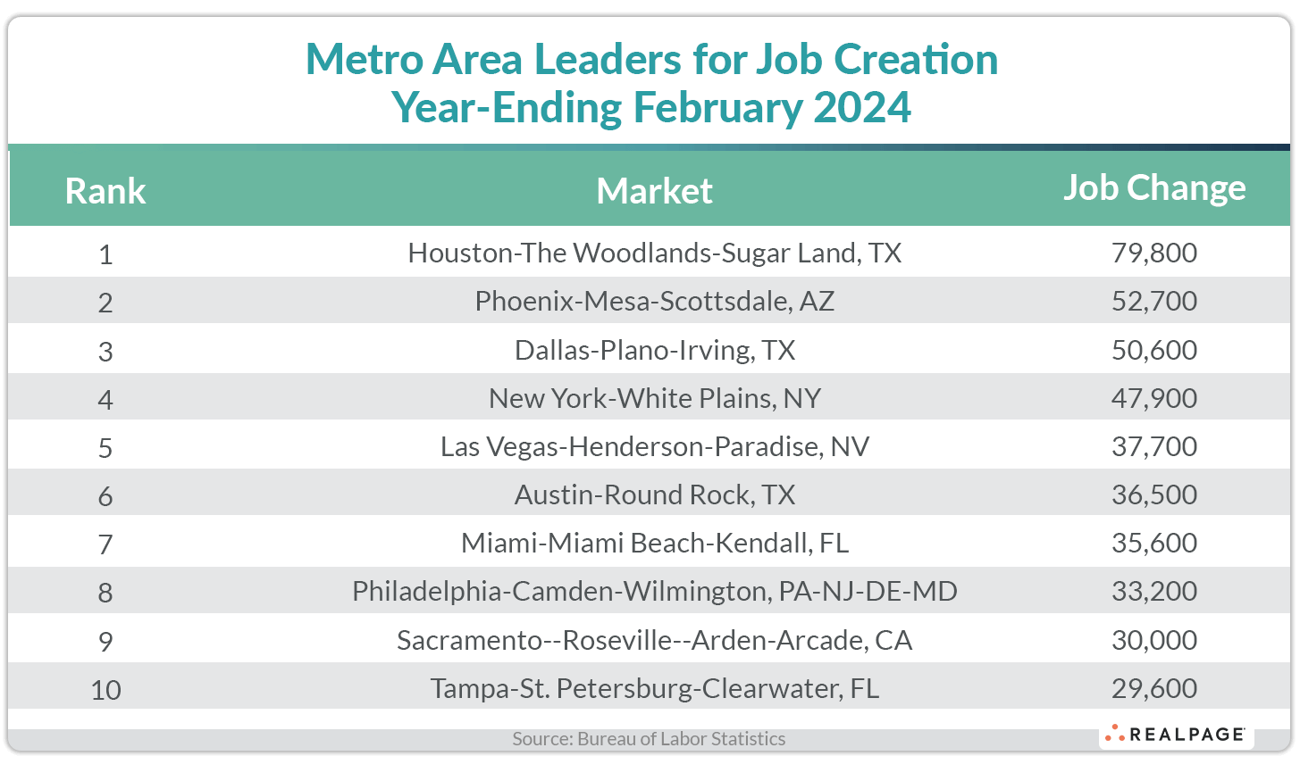 Chart showing the top 10 metro areas for job creation year-ending February 2024, led by Houston with 79,800 jobs.