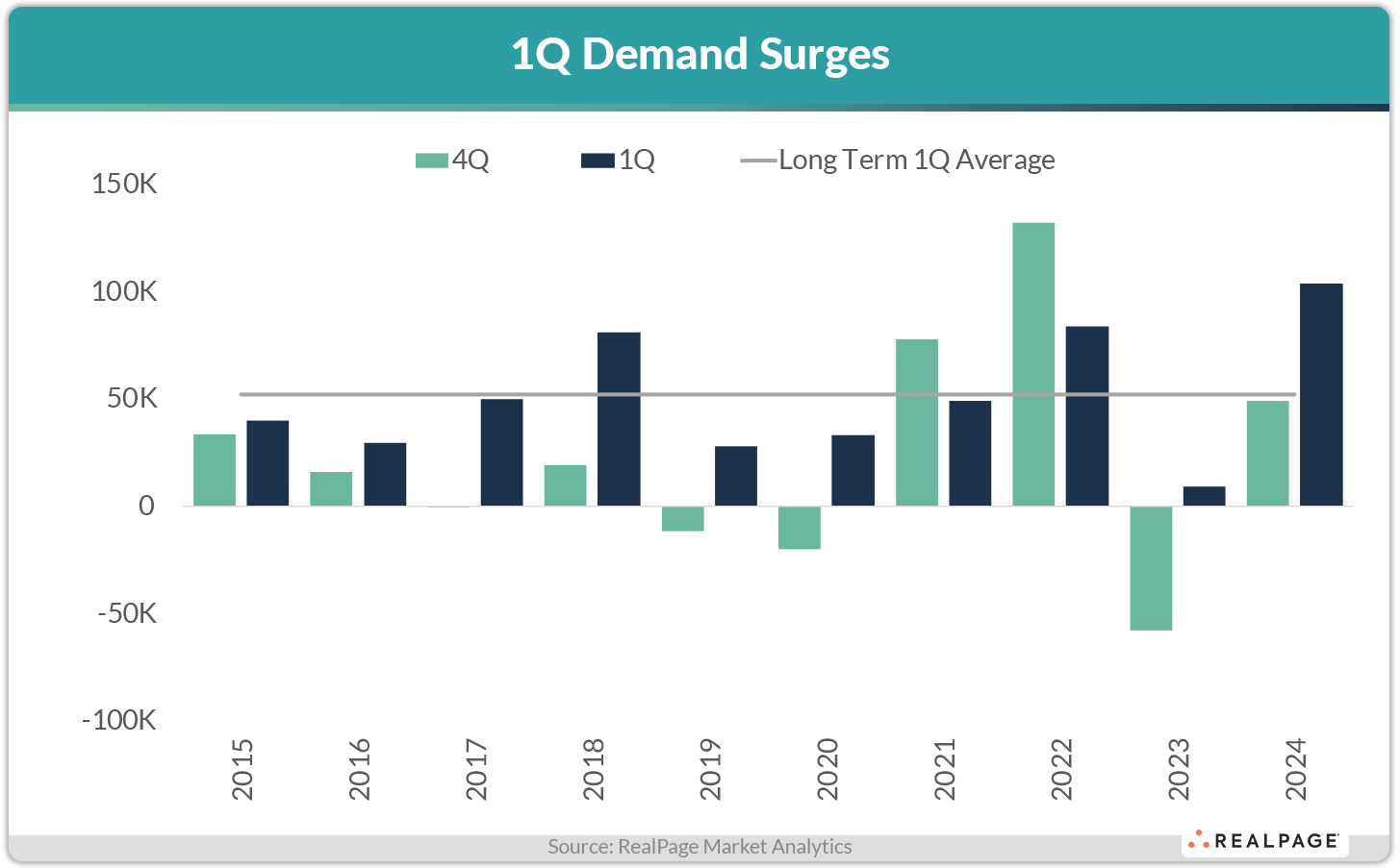 Bar chart showing 1Q demand surges from 2015 to 2024, with 1Q, 4Q, and long-term average comparisons.