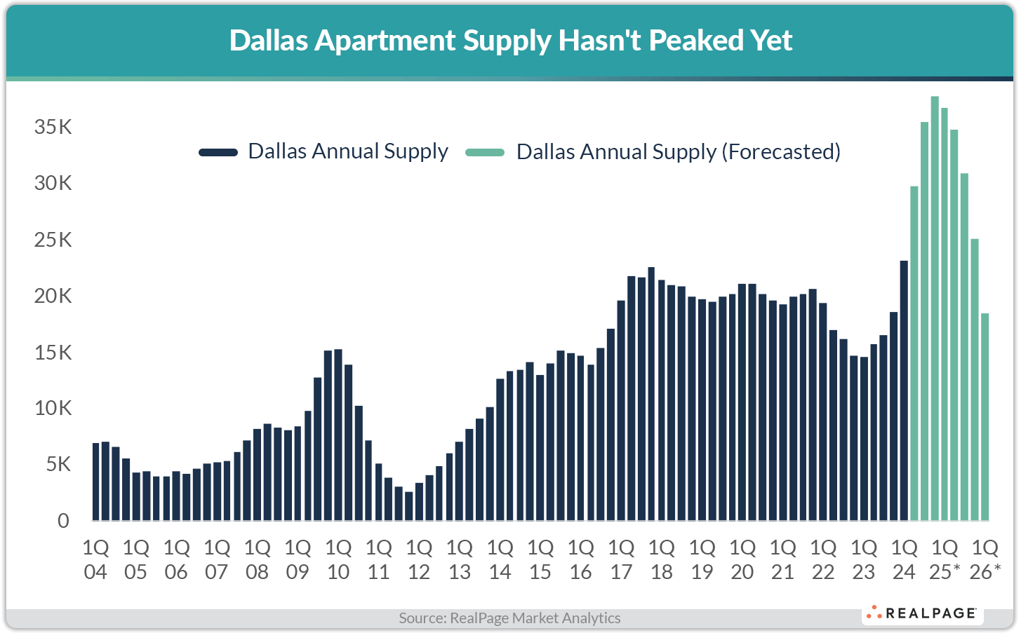 Bar chart showing Dallas apartment supply over time, with forecasted supply peaking in 1Q 2024.