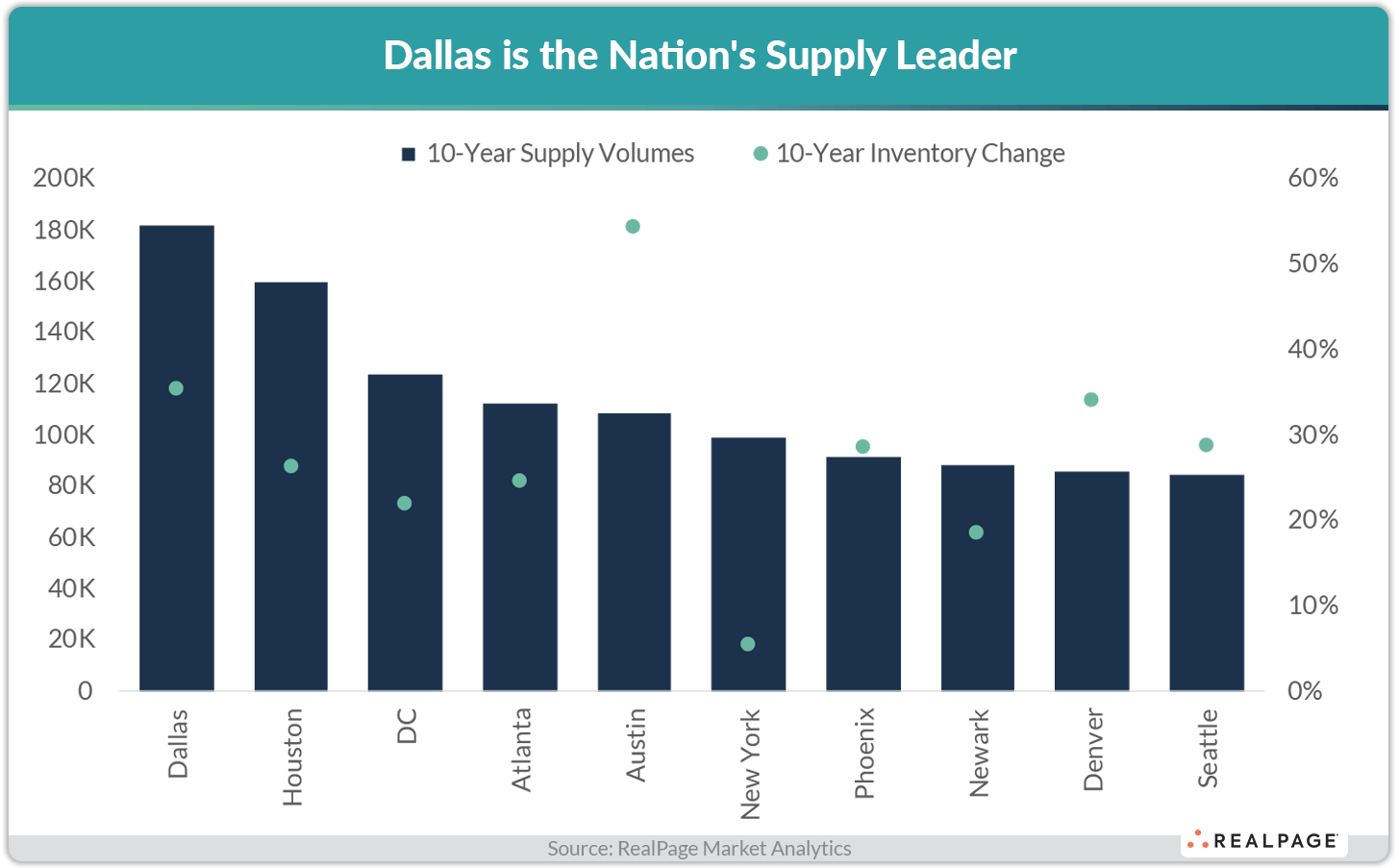 Bar graph displaying 10-year supply volumes for Dallas and other cities, showing Dallas as the highest supplier.