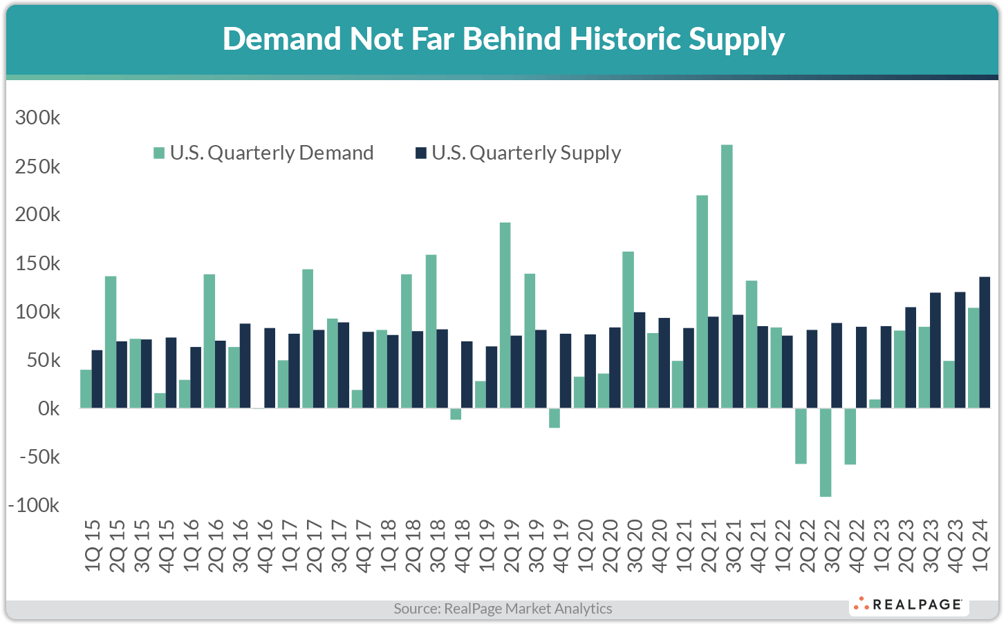 Bar graph showing U.S. quarterly demand and supply from Q1 2015 to Q1 2024, indicating demand trends.