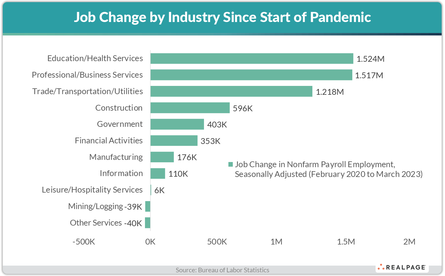 Bar graph showing job changes by industry since the pandemic, with Education/Health Services leading at 1.524M.