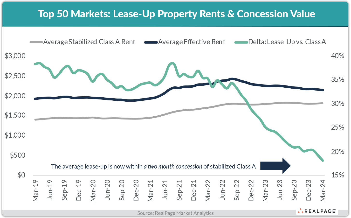 Line graph showing trends in lease-up property rents and concession value from March 2019 to March 2024.