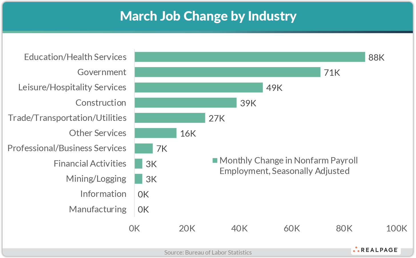 Bar chart showing March job changes by industry, with Education/Health Services leading at 88K jobs added.
