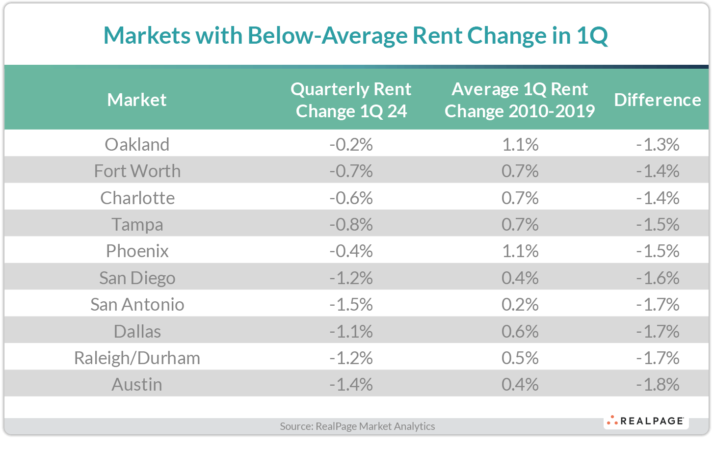 Market Rental Rates Rent Growth Bucks Pre-Pandemic Trends in These Markets