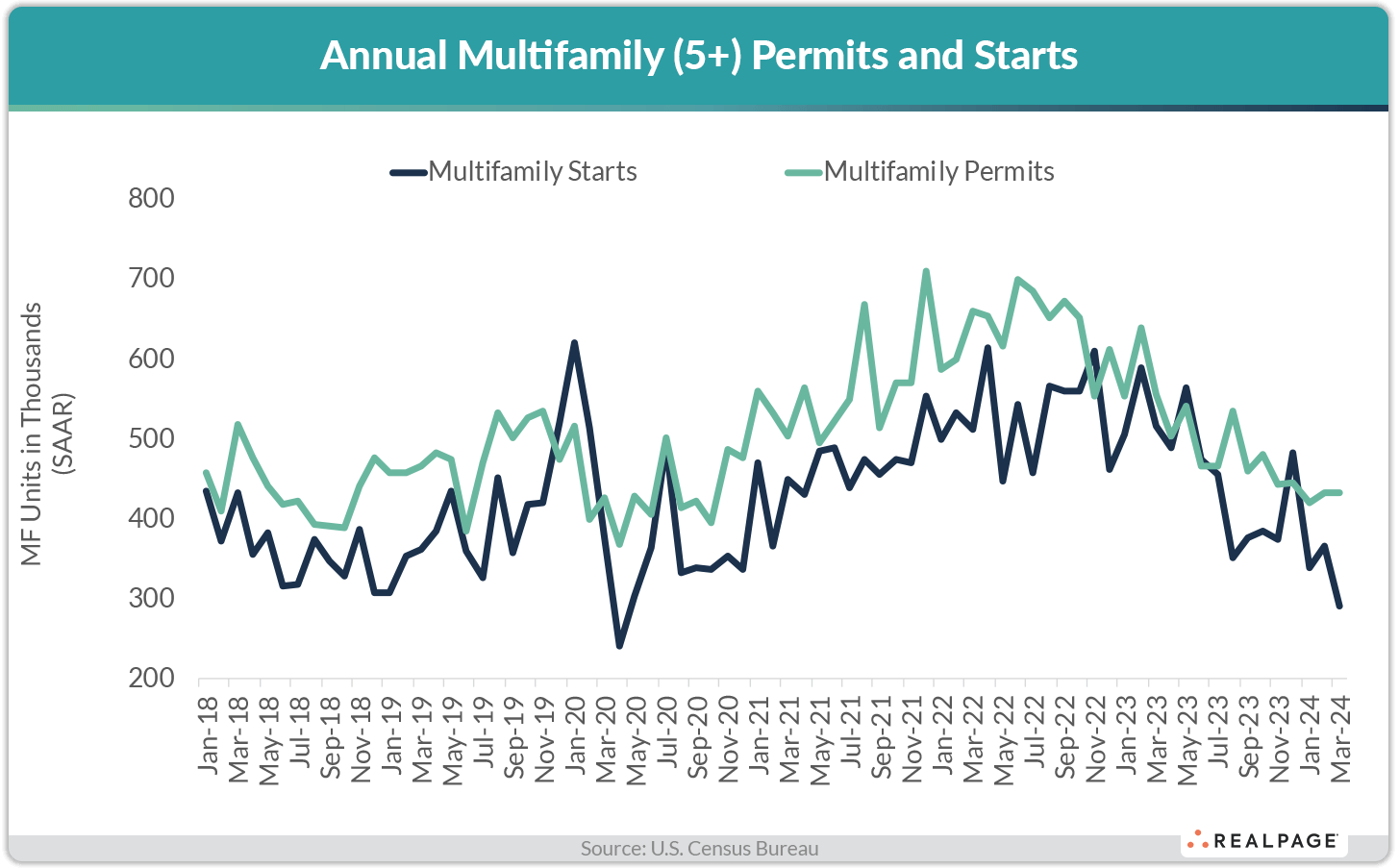 Line graph depicting annual multifamily (5+) permits and starts from January 2018 to March 2024.