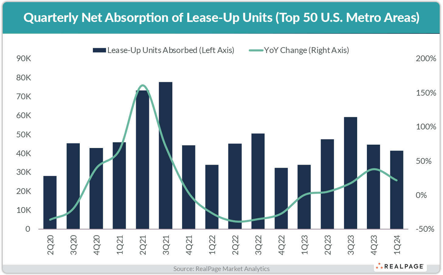 Bar graph showing quarterly net absorption of lease-up units in top 50 U.S. metro areas from 2Q20 to 1Q24.