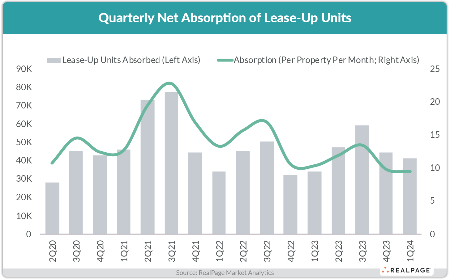 Bar and line graph showing quarterly net absorption of lease-up units from Q2 2020 to Q1 2024.
