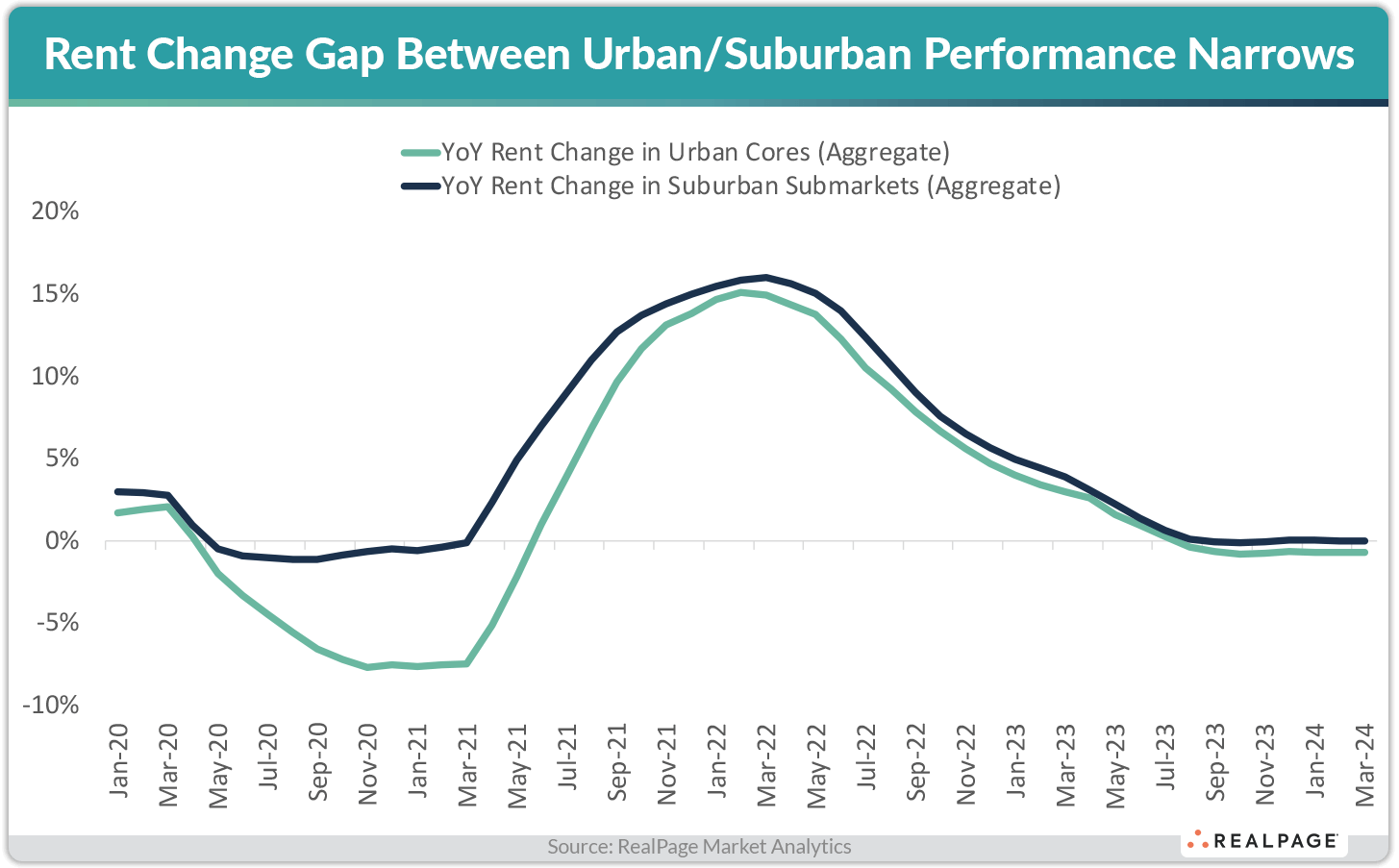 Line graph showing the narrowing rent change gap between urban and suburban markets from Jan 2020 to Mar 2024.