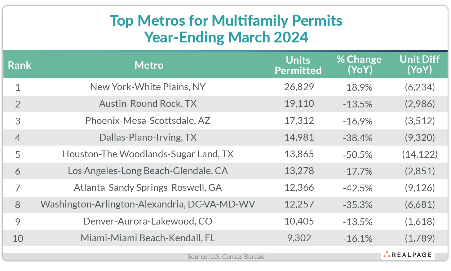 Table listing top metros for multifamily permits year-ending March 2024, showing units permitted and year-on-year changes.