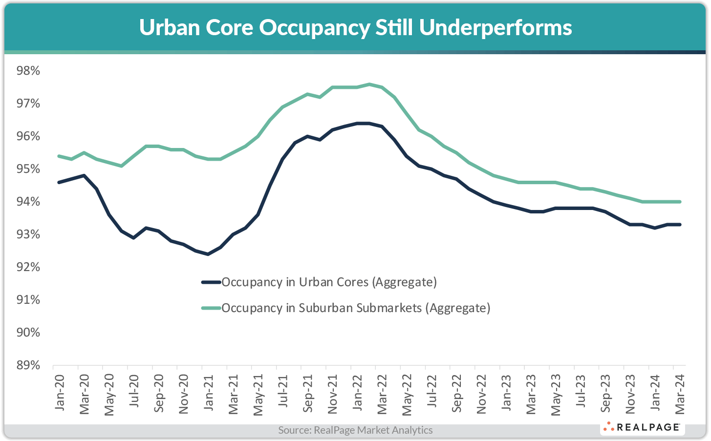 Line graph comparing urban core and suburban occupancy rates from January 2020 to March 2024.