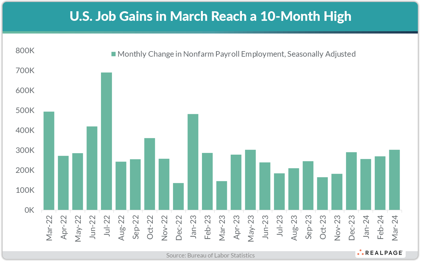 Bar chart illustrating U.S. job gains by month from March 2022 to March 2024, peaking in March 2023.
