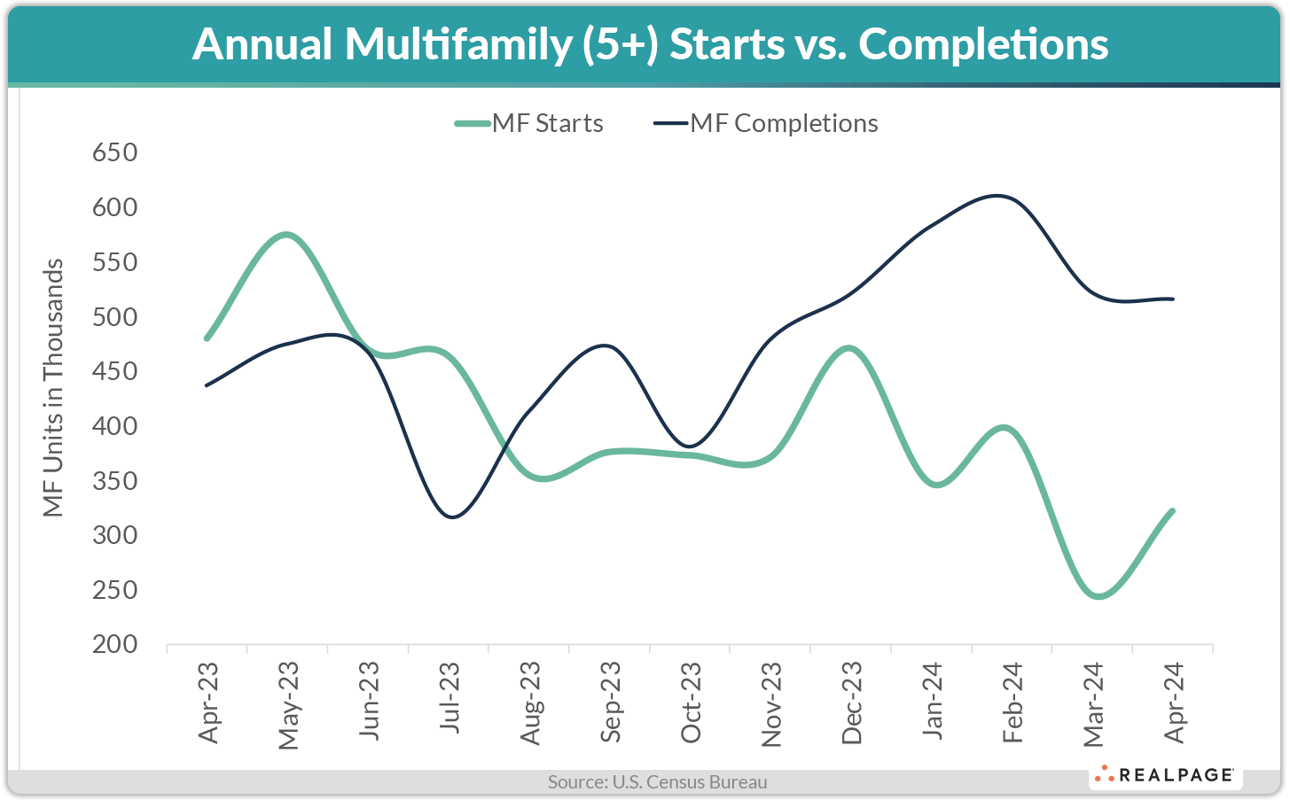 Line graph comparing monthly multifamily housing starts and completions from April 2023 to April 2024.