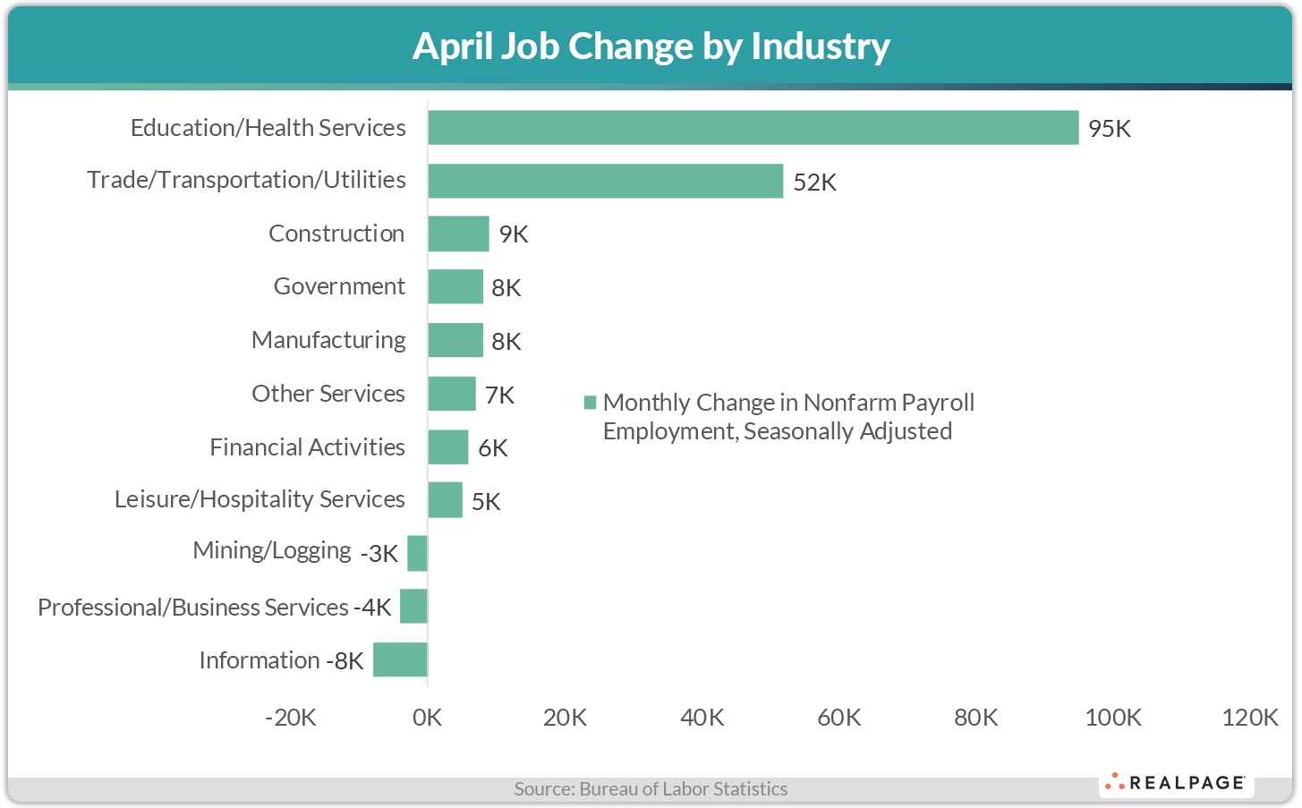 Bar chart showing April job changes by industry, with Education/Health Services at 95K and Trade at 52K.