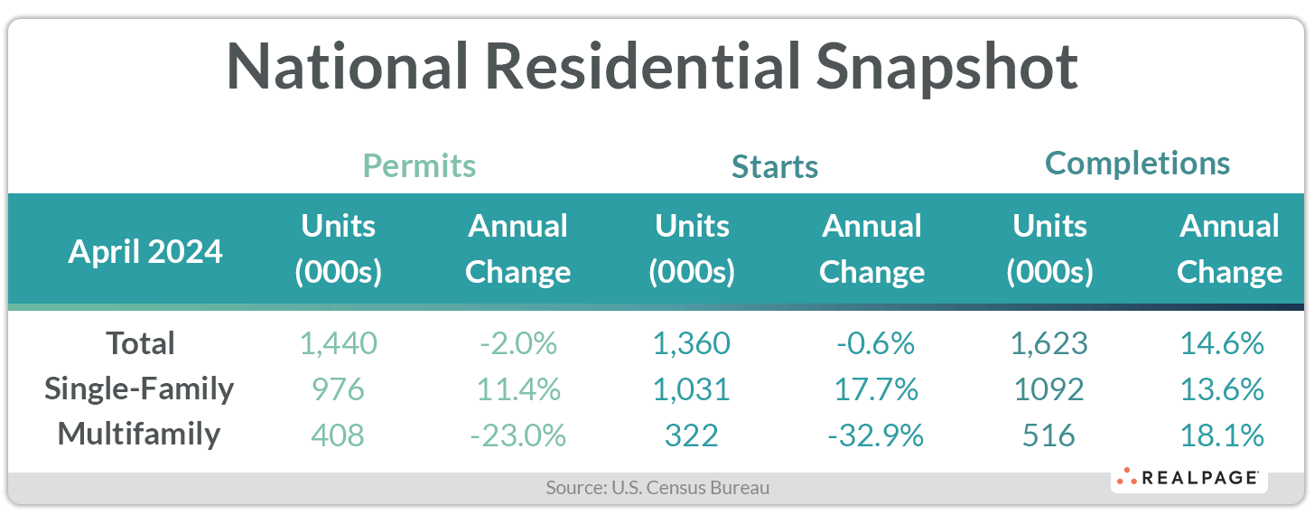 Chart showing April 2024 U.S. residential building permits, starts, and completions with annual changes.