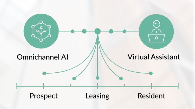 Diagram illustrating connections between Omnichannel AI and Virtual Assistant across Prospect, Leasing, and Resident stages.