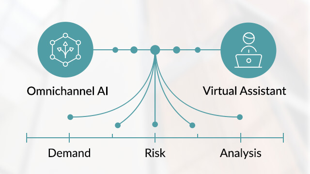 Diagram showing Omnichannel AI and Virtual Assistant connected by lines labeled Demand, Risk, and Analysis.