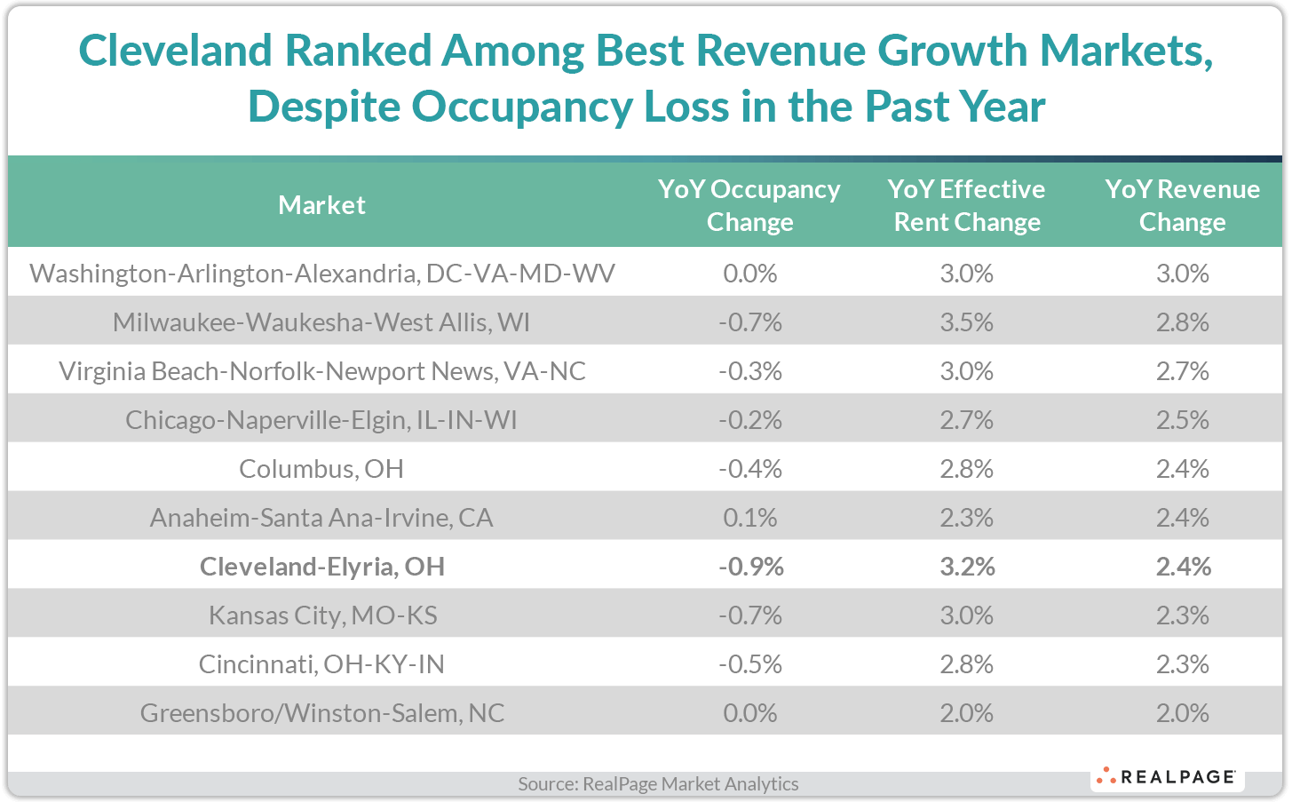 Table displaying year-over-year changes in occupancy, rent, and revenue for various markets, highlighting Cleveland.