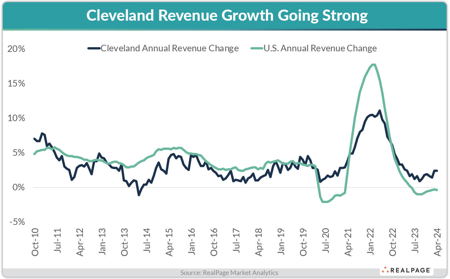 Line graph showing Cleveland's annual revenue growth compared to U.S. annual revenue change from 2010 to 2024.
